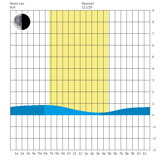Lower Hall Landing tide chart for Friday, December 16, 2022