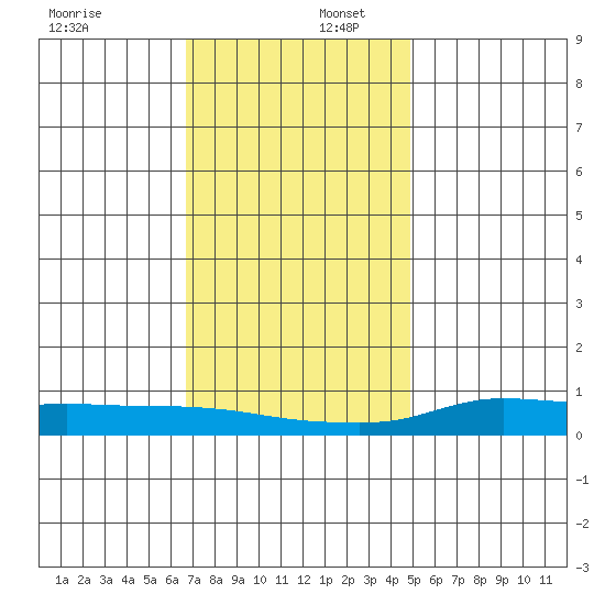 Lower Hall Landing tide chart for Saturday, December 17, 2022
