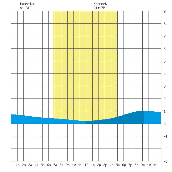 Lower Hall Landing tide chart for Sunday, December 18, 2022