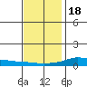 Lower Hall Landing tide chart for Sunday, December 18, 2022
