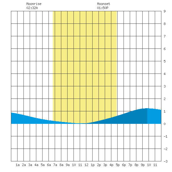 Lower Hall Landing tide chart for Monday, December 19, 2022