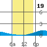Lower Hall Landing tide chart for Monday, December 19, 2022