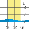 Lower Hall Landing tide chart for Thursday, December 1, 2022