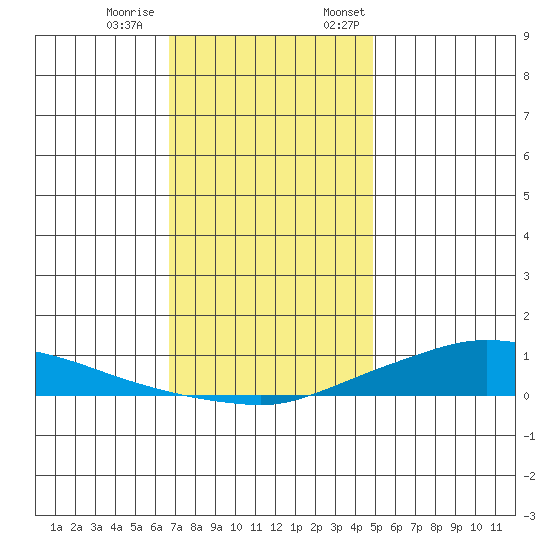 Lower Hall Landing tide chart for Tuesday, December 20, 2022