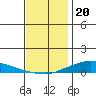 Lower Hall Landing tide chart for Tuesday, December 20, 2022
