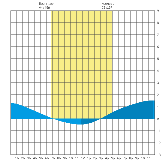 Lower Hall Landing tide chart for Wednesday, December 21, 2022