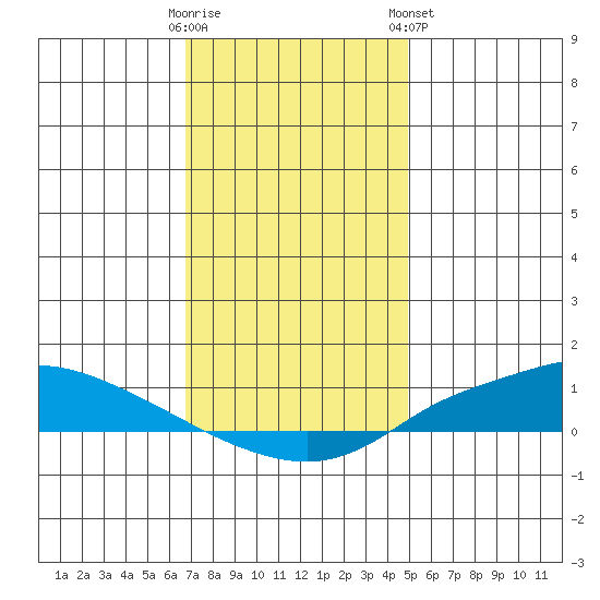 Lower Hall Landing tide chart for Thursday, December 22, 2022