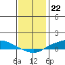Lower Hall Landing tide chart for Thursday, December 22, 2022