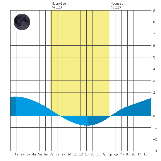 Lower Hall Landing tide chart for Friday, December 23, 2022