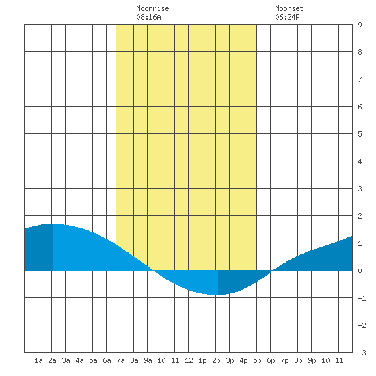 Lower Hall Landing tide chart for Saturday, December 24, 2022