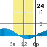 Lower Hall Landing tide chart for Saturday, December 24, 2022