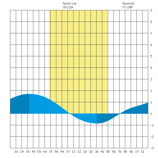 Lower Hall Landing tide chart for Sunday, December 25, 2022