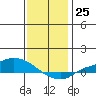 Lower Hall Landing tide chart for Sunday, December 25, 2022