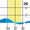 Lower Hall Landing tide chart for Monday, December 26, 2022