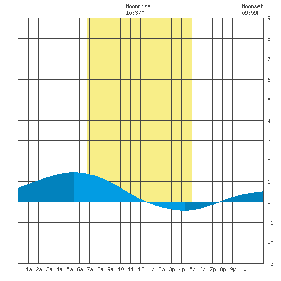 Lower Hall Landing tide chart for Tuesday, December 27, 2022