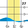 Lower Hall Landing tide chart for Tuesday, December 27, 2022