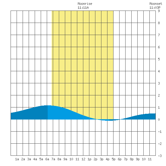 Lower Hall Landing tide chart for Wednesday, December 28, 2022