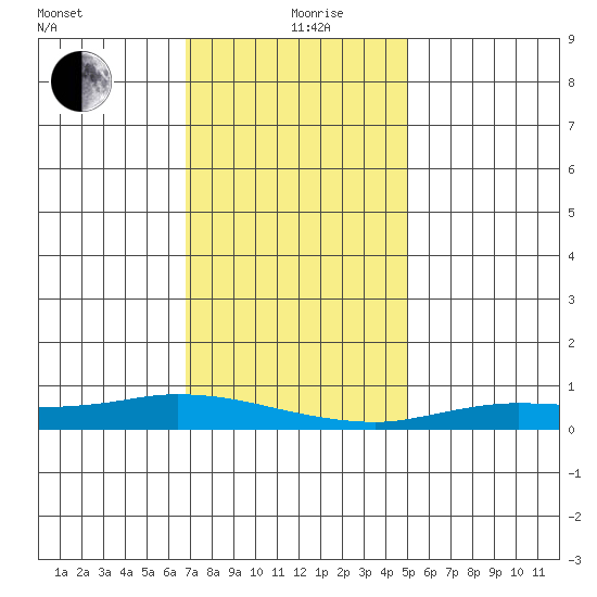 Lower Hall Landing tide chart for Thursday, December 29, 2022