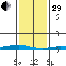Lower Hall Landing tide chart for Thursday, December 29, 2022