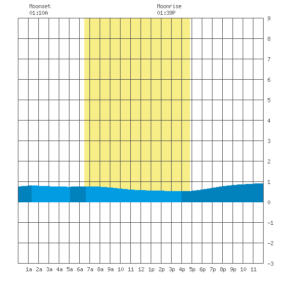 Lower Hall Landing tide chart for Friday, December 2, 2022