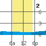 Lower Hall Landing tide chart for Friday, December 2, 2022