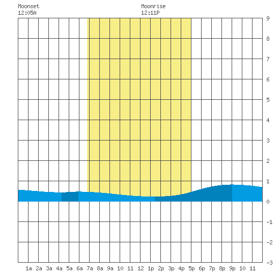 Lower Hall Landing tide chart for Friday, December 30, 2022