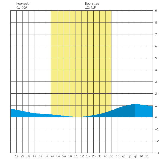 Lower Hall Landing tide chart for Saturday, December 31, 2022