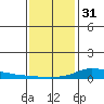 Lower Hall Landing tide chart for Saturday, December 31, 2022
