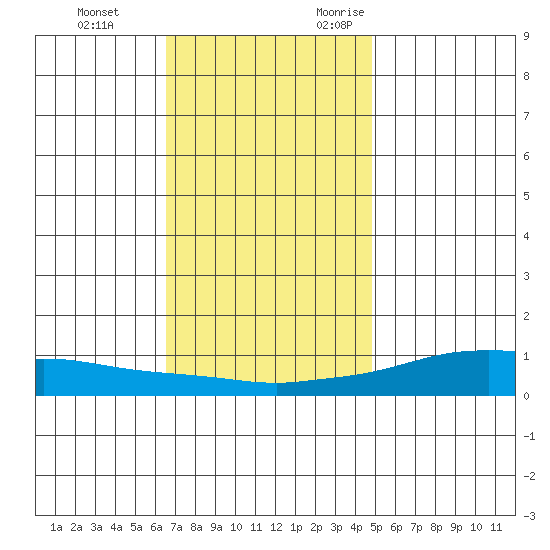 Lower Hall Landing tide chart for Saturday, December 3, 2022