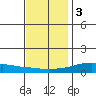 Lower Hall Landing tide chart for Saturday, December 3, 2022