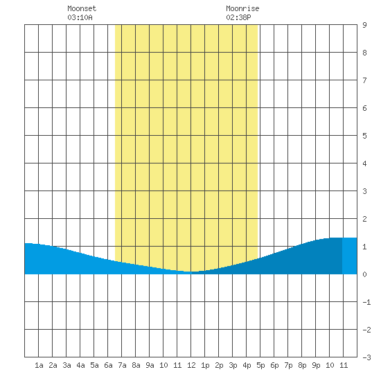 Lower Hall Landing tide chart for Sunday, December 4, 2022