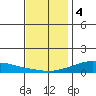Lower Hall Landing tide chart for Sunday, December 4, 2022