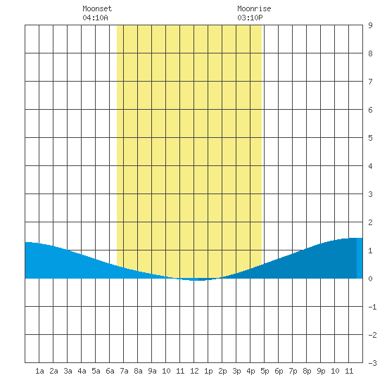 Lower Hall Landing tide chart for Monday, December 5, 2022