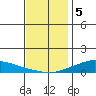 Lower Hall Landing tide chart for Monday, December 5, 2022
