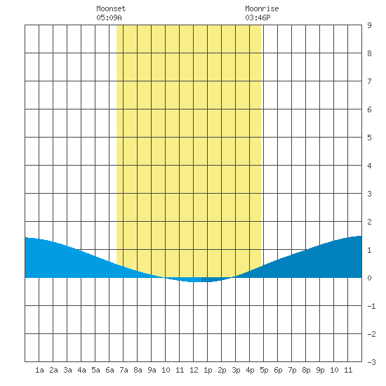 Lower Hall Landing tide chart for Tuesday, December 6, 2022