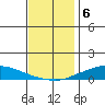 Lower Hall Landing tide chart for Tuesday, December 6, 2022