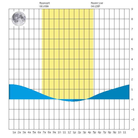 Lower Hall Landing tide chart for Wednesday, December 7, 2022