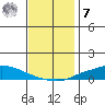 Lower Hall Landing tide chart for Wednesday, December 7, 2022