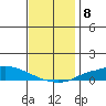 Lower Hall Landing tide chart for Thursday, December 8, 2022