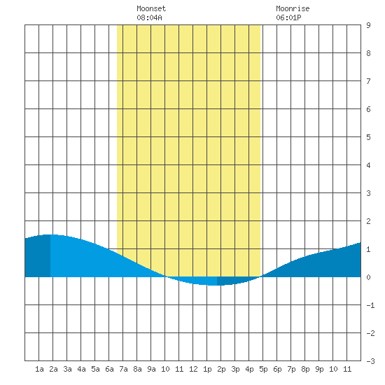 Lower Hall Landing tide chart for Friday, December 9, 2022