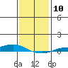 Lower Hall Landing tide chart for Tuesday, January 10, 2023