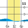 Lower Hall Landing tide chart for Wednesday, January 11, 2023