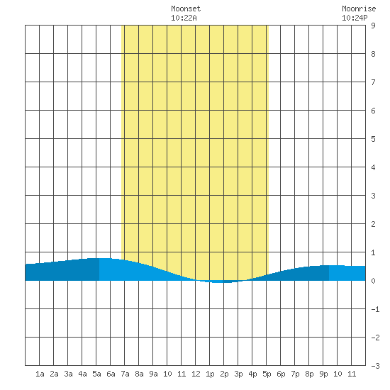 Lower Hall Landing tide chart for Thursday, January 12, 2023