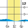 Lower Hall Landing tide chart for Thursday, January 12, 2023
