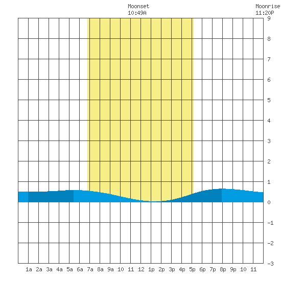 Lower Hall Landing tide chart for Friday, January 13, 2023