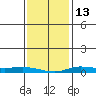 Lower Hall Landing tide chart for Friday, January 13, 2023