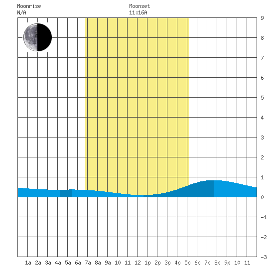 Lower Hall Landing tide chart for Saturday, January 14, 2023