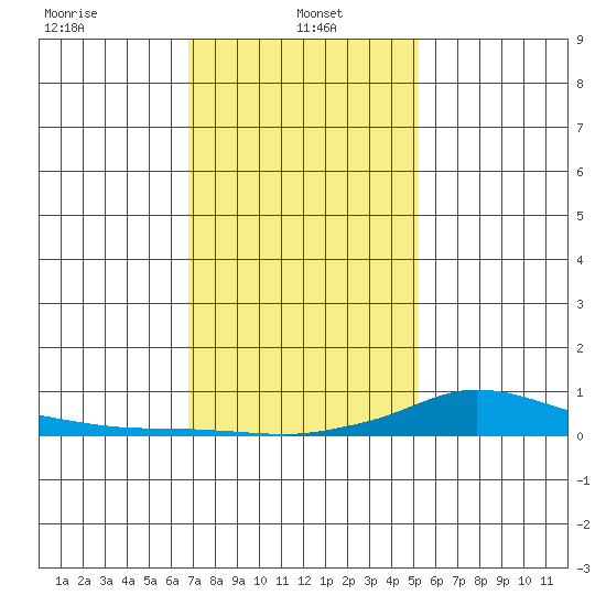 Lower Hall Landing tide chart for Sunday, January 15, 2023