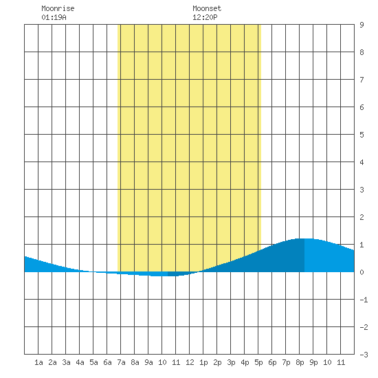 Lower Hall Landing tide chart for Monday, January 16, 2023