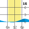 Lower Hall Landing tide chart for Monday, January 16, 2023